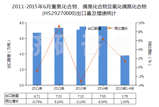 2011-2015年6月重氮化合物、偶氮化合物及氧化偶氮化合物(HS29270000)出口量及增速統(tǒng)計